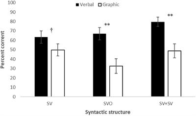 Comparison of Preschooler Verbal and Graphic Symbol Production Across Different Syntactic Structures